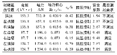 表7 DK28+400～DK300+560段结构安全性计算结果