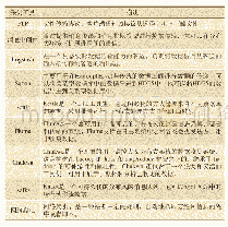 《表1 数据采集工具：铁路大数据平台架构研究》