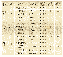 表1 广州7号线CBTC车载软件质量部分度量标准