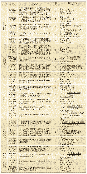 《表2 安全技术保障风险评估项及量化判定指标》