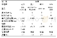 表1 焊接机器人产品参数对比图Fig.8 Parameter Comparison of Welding Robots