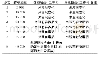 表1 工件3和工件4模拟试验统计表Tab.1 Statistical