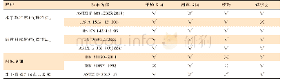 《表1 国外防滑性能检测标准汇总》