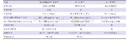 《表2 PLASTIROUTE水性涂料与国产热熔型、溶剂型涂料的性能对比》