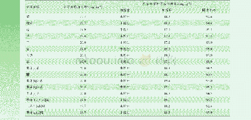 《表4 回收率试验：国家标准《涂料中多环芳烃的测定》的制定概况》