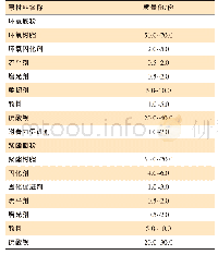 《表1 双层粉末涂料基础配方》