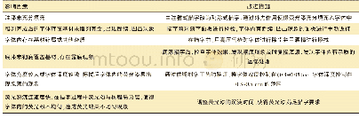 《表6 影响荧光漆荧光效果的因素及改进措施表》