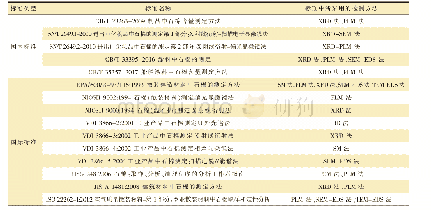 表2 现行石棉相关标准：石棉检测技术中常用方法及相关标准研究