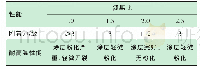 《表3 不同颜基比对涂层性能的影响》