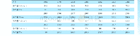 表1 1998～2018年中国钛白粉的有效产能和实际产量一览表