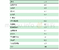 表3 基础漆配方：一体板用多彩涂料的制备及其性能探究