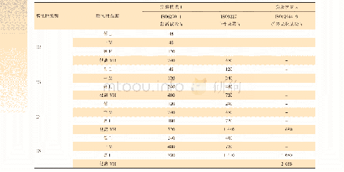 《表3 ISO12944-6 C2至C5腐蚀性级别下,应用于碳钢、热浸镀锌钢和热喷涂金属的涂料体系的测试程序》