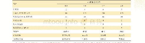 表4 酸催化剂（1051）用量对漆膜性能的影响