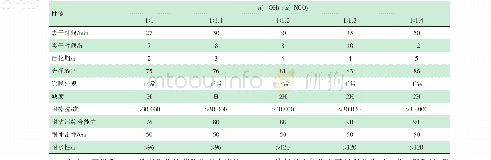 表3 固化剂用量对涂膜性能的影响