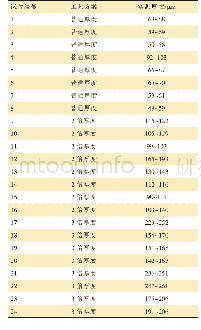 表1 喷涂厚度：氟聚氨酯涂料加厚喷涂性能研究