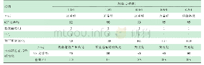 表5 颜基比对灰色面漆性能的影响