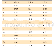 表5 腐蚀产物三层能谱分析结果