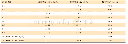 表6 拉伸试验结果：渤海某注弱凝胶油田生产井油管腐蚀失效研究