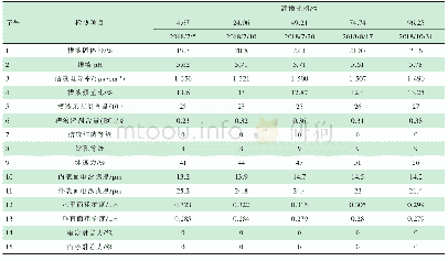 表7 混槽过程中槽液参数的记录