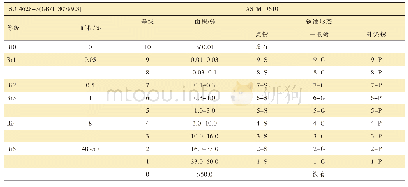 表2 锈蚀面积评定：环境可靠性试验后材料腐蚀情况的表征