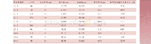 表4 涂层厚度测量状态：防冷飞溅涂层系统建造过程中的工艺优化