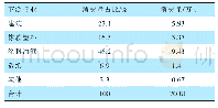 表2 2020年我国氧化铁红行业下游消费市场构成