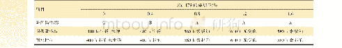 表5 FA-179闪锈抑制剂用量对涂膜性能的影响