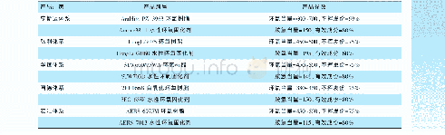 表2 第三阶段水性环氧富锌涂料用树脂产品