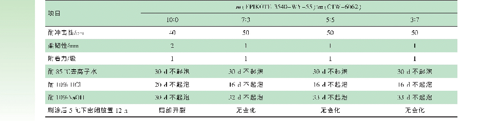 表2 不同树脂比例对涂膜性能的影响