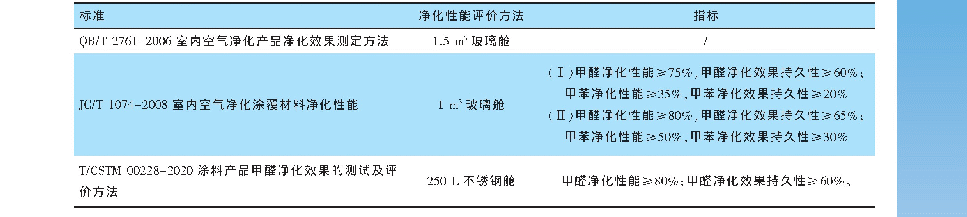 表1 净化涂料产品净化性能的评价方法及相关标准