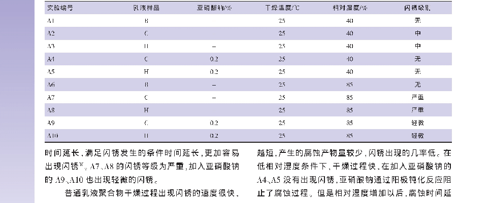 表3 聚合物乳液成膜条件