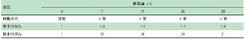 表6 醇超量的影响：丙烯酸改性水性醇酸树脂的合成研究