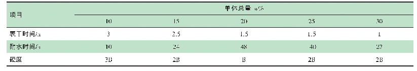 表8 丙烯酸酯单体总量的影响