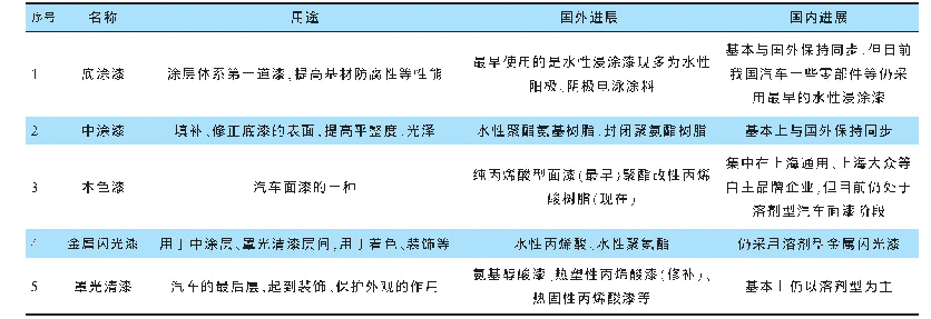 表1 汽车涂装材料表：环保型水性涂料的研究现状及发展趋势