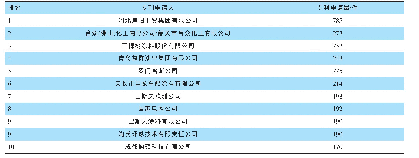 表1 近10 a中国涂料行业发明专利的企业专利申请人排名（前10)