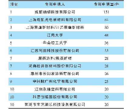 表8 近1 0我国辐射固化涂料领域主要专利申请人排名（前1 0)