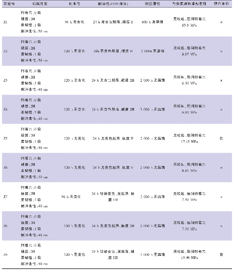 表3 防腐填料复配正交实验结果