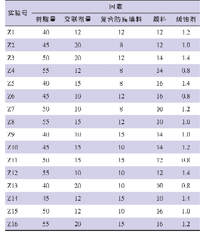 表5 实验设计表：一种环保型抗腐蚀底漆的研制