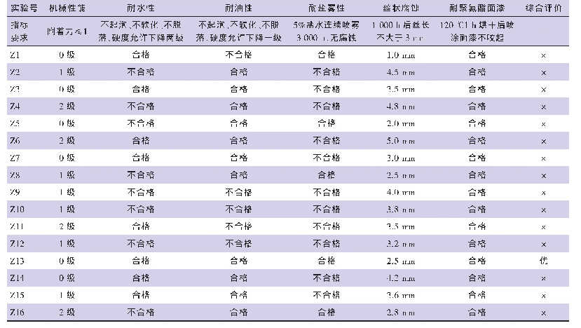 表6 实验结果：一种环保型抗腐蚀底漆的研制