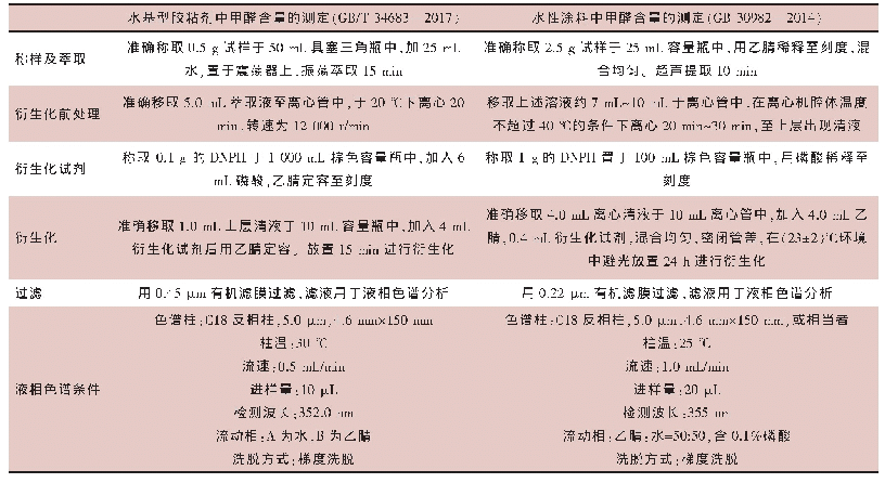 表1 液相色谱法测定水基型胶粘剂及水性涂料中甲醛含量的过程比对