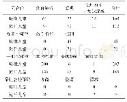 表2 听障儿童和普通儿童合作策略使用情况