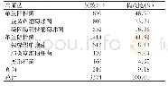 表1 病原菌分布及构成比