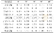 表1 各给声信号在不同给声强度下的声源定位角度偏差