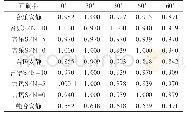 表2 各给声信号在不同给声强度下的声源定位正确率