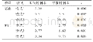 表3 被试基线期与干预期的统计结果