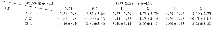 表1 自动听力计S型（AA）与传统手动听力计AC40(MA）纯音气导阈值各频率平均绝对值差(±SD)比较