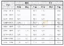 《表2：中国国家图书馆中外文文献纸张pH值检测结果比较》