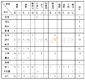 《表一：契书的立契年代及文书类别》