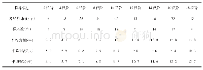 《表1 灰杨各径阶样本数及样株基本信息》