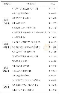 《表7 2008～2017年南疆兵团“四化”协调评价指标权重》